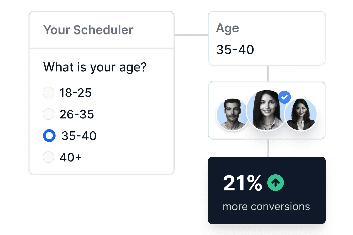 Routing conditionnel iClosed : la réponse au formulaire de qualification envoie le prospect vers le bon représentant, ce qu'iClosed crédite de 21 % de conversions en plus